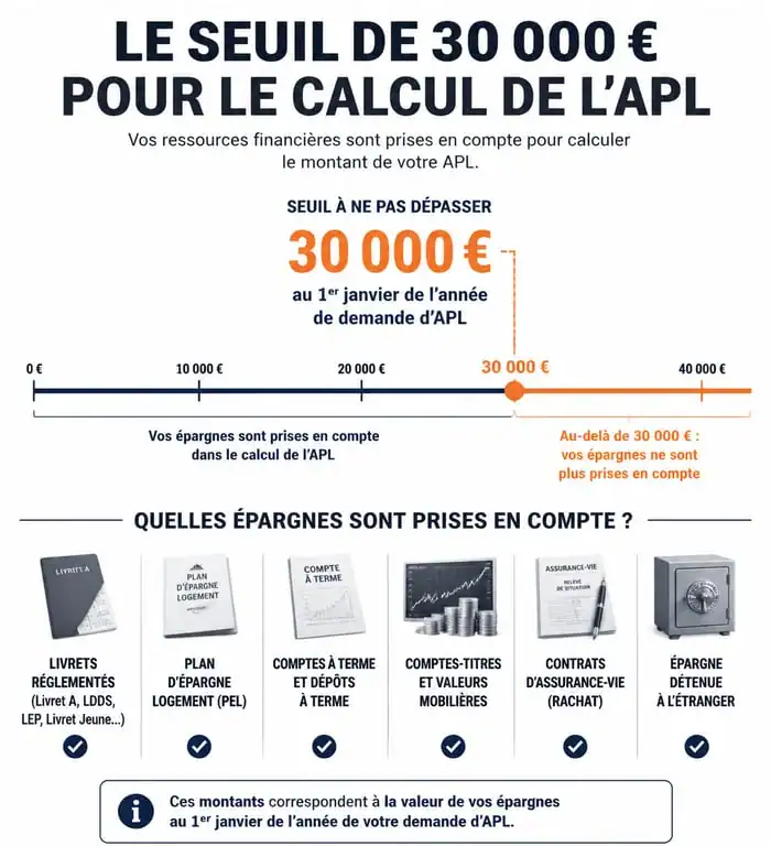 Infographie sur le seuil de 30 000 euros et l'impact de l'épargne sur l'APL