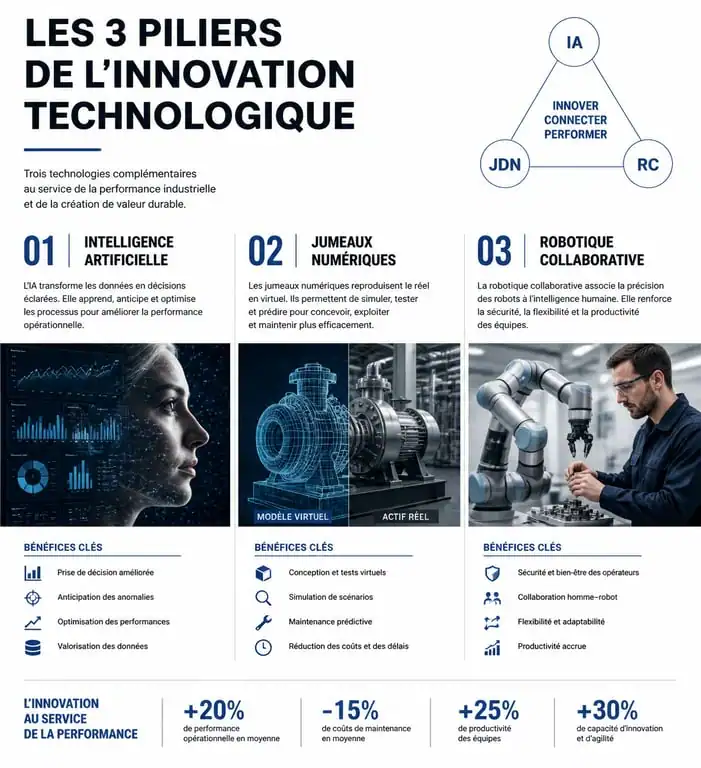 Infographie sur les piliers de l'innovation technologique : IA, jumeaux numériques et robotique