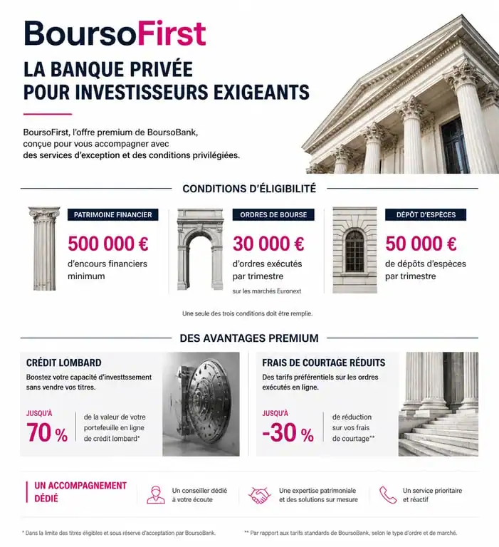 Infographie des avantages et conditions de l'offre BoursoFirst de BoursoBank