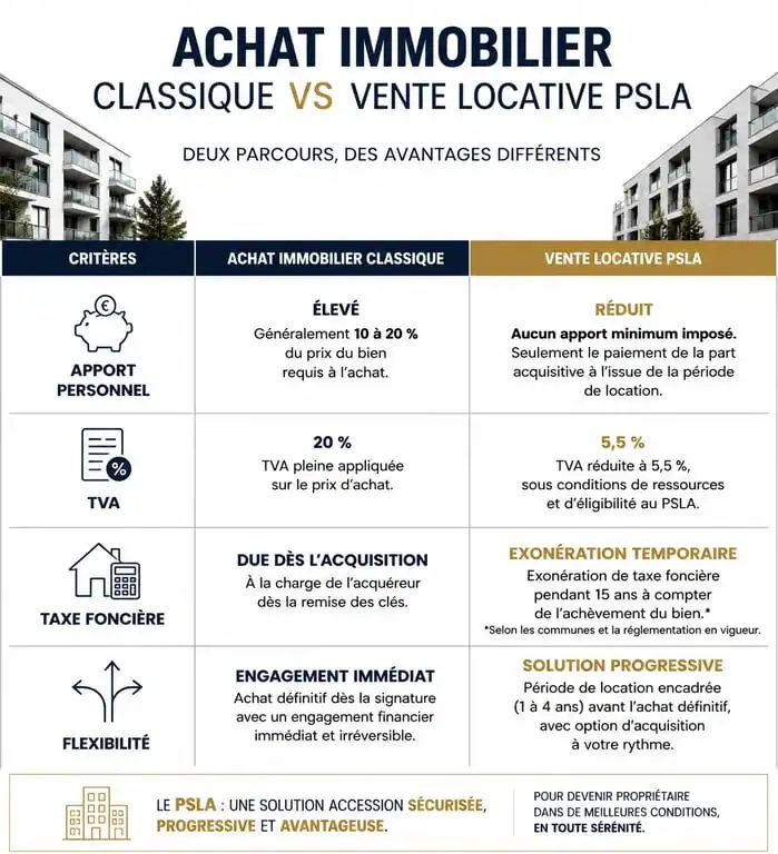 Infographie comparative entre achat immobilier classique et vente locative PSLA pour comprendre les avantages de chaque dispositif