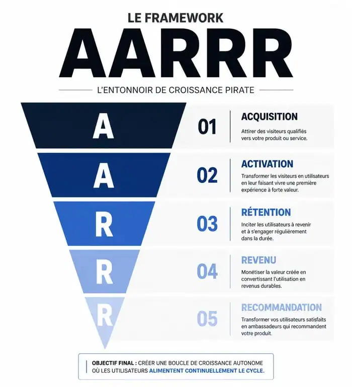 Infographie du framework AARRR pour une formation growth hacking