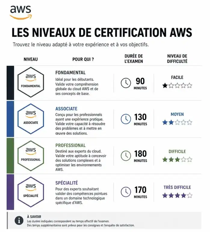 Infographie des parcours de formation et certifications AWS Cloud