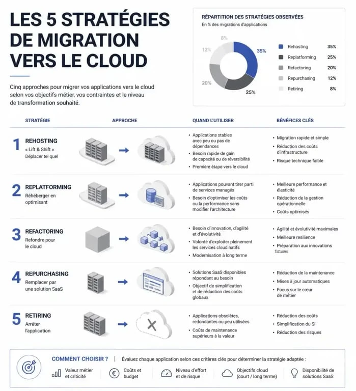Infographie des 5 stratégies de migration vers le cloud : Rehosting, Replatforming, Refactoring, Repurchasing, Retiring.