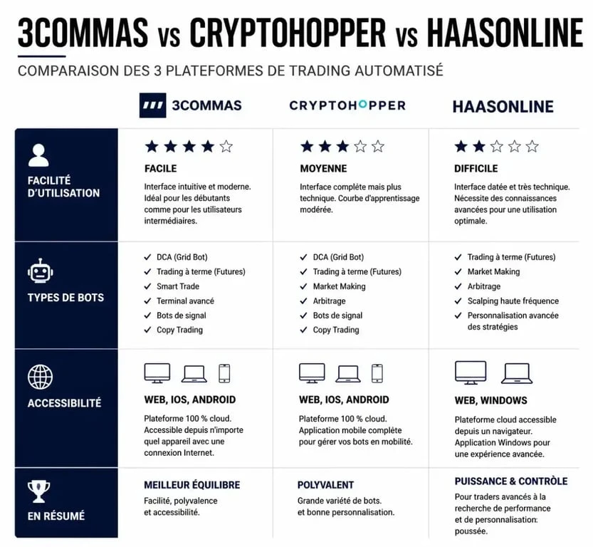 Comparatif des plateformes de trading automatisé 3Commas, Cryptohopper et HaasOnline pour choisir son bot crypto