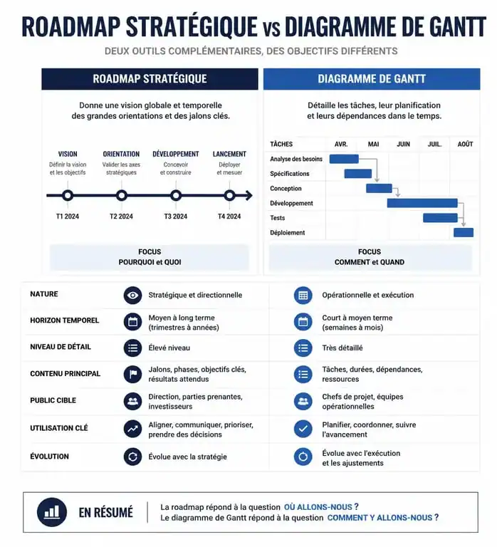 Infographie comparative entre roadmap stratégique et diagramme de Gantt pour la gestion de projet