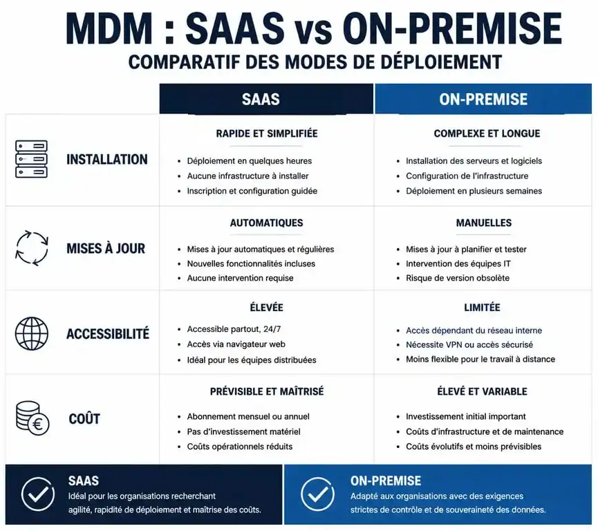 Comparatif des solutions de logiciel MDM : mode SaaS versus On-Premise pour la gestion de flotte informatique