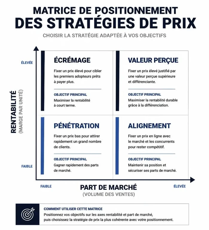 Infographie comparative des stratégies de prix : écrémage, pénétration et valeur perçue pour optimiser sa stratégie de prix.