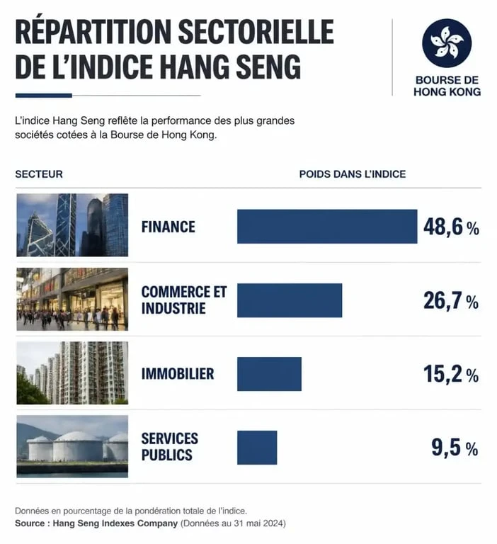 Répartition sectorielle de l'indice Hang Seng à la bourse de Hong Kong pour les investisseurs en bourse hong kong direct