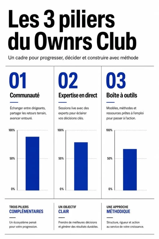 Infographie des trois piliers du Ownrs Club pour l'investissement immobilier