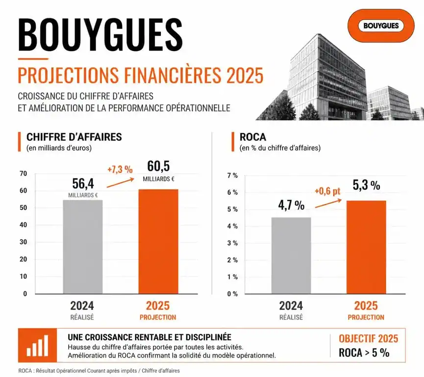 Graphique des prévisions financières 2025 pour l'action Bouygues : évolution du chiffre d'affaires et du ROCA.