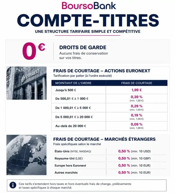 Infographie des frais de compte-titres Boursorama : courtage, droits de garde et frais d'inactivité