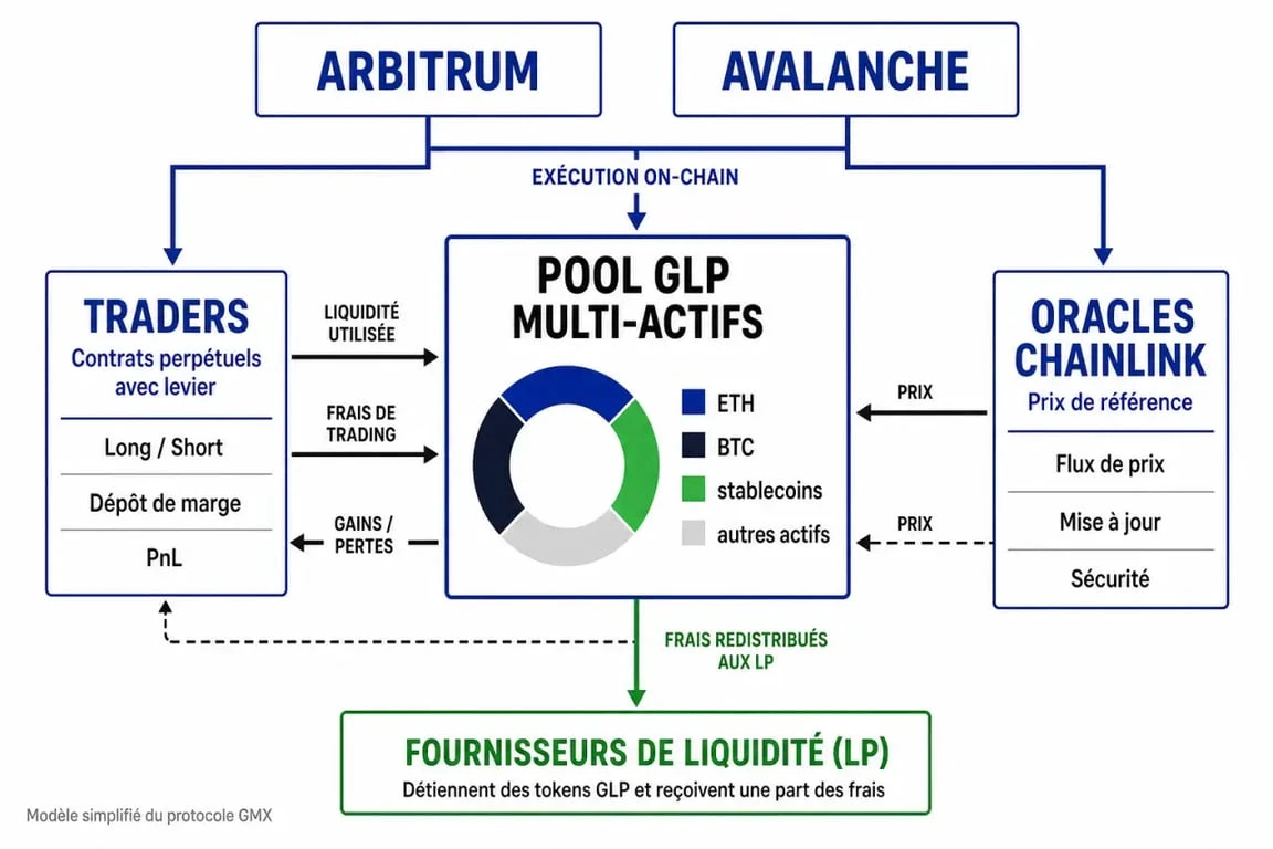 Schéma du fonctionnement de gmx crypto entre traders, pool GLP et oracles Chainlink