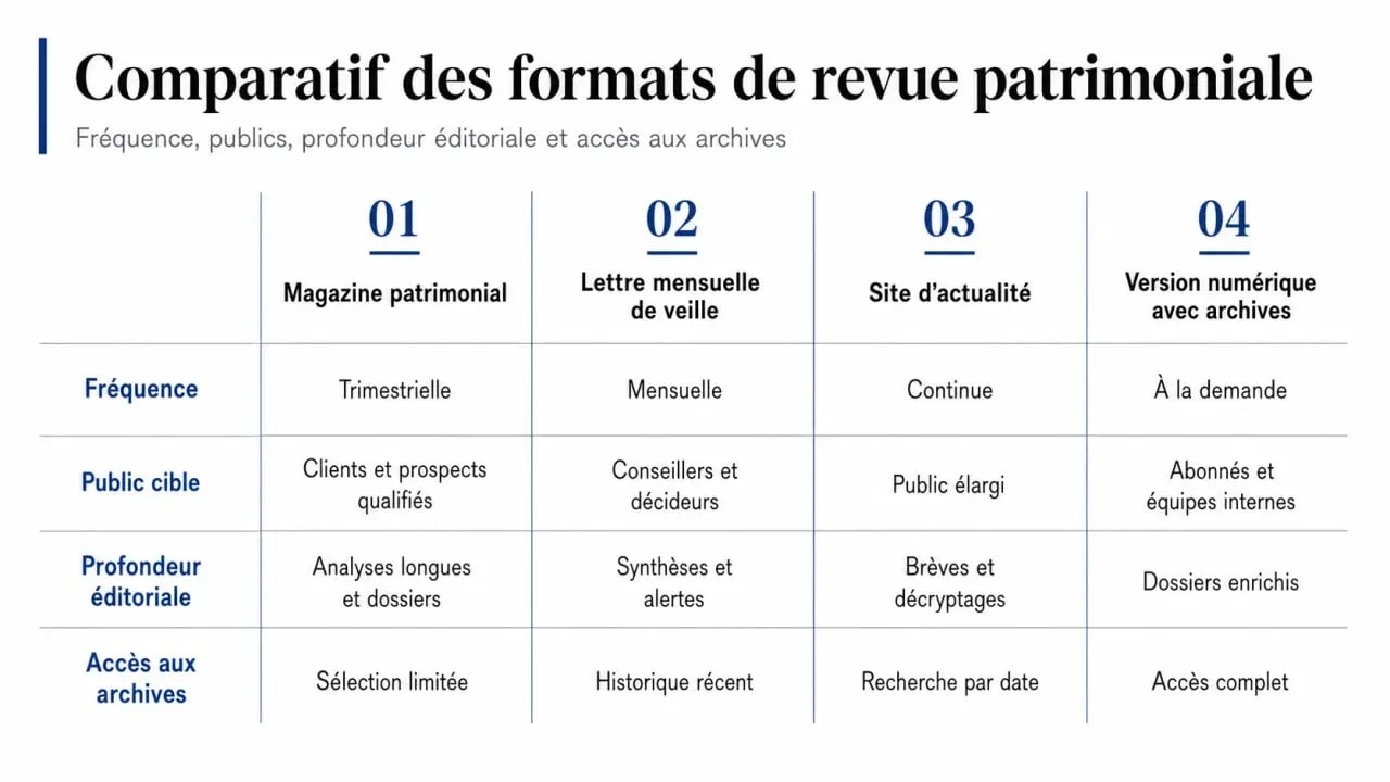 Revue gestion de patrimoine : comparaison visuelle des formats magazine, lettre de veille, site d’actualité et version numérique