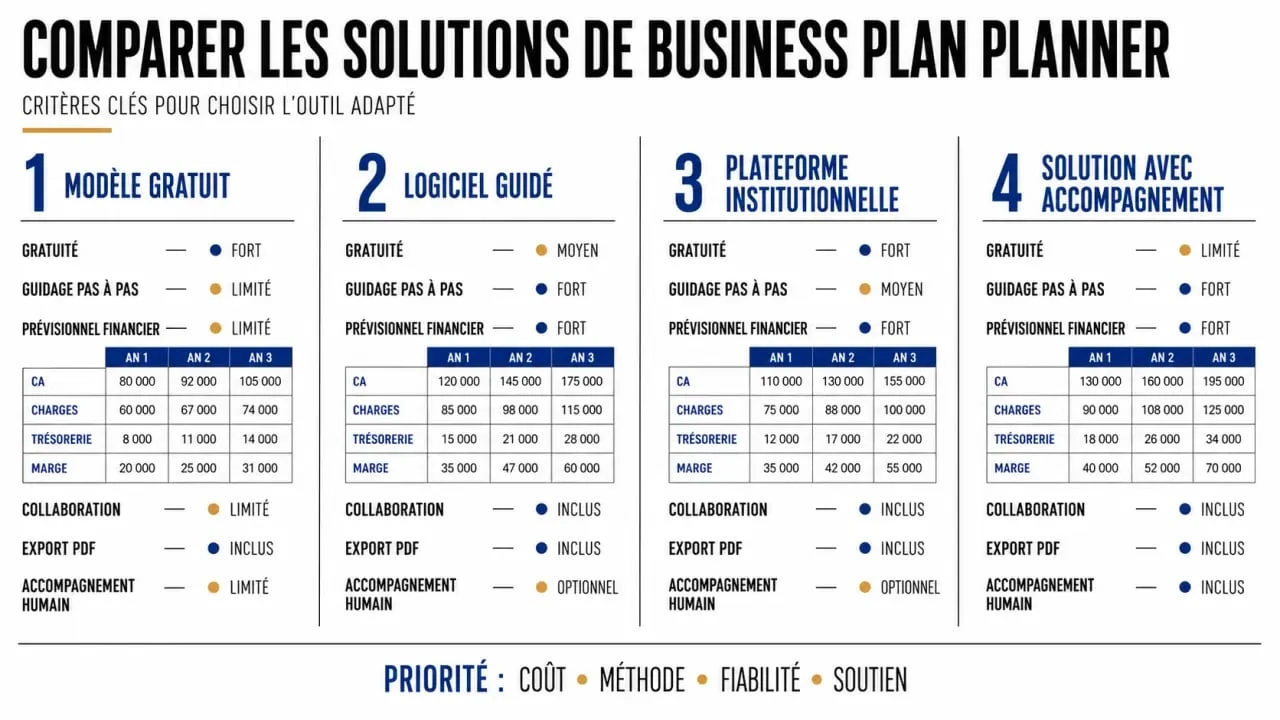 Comparaison des solutions de business plan planner selon le niveau de guidage, le prévisionnel financier et l’accompagnement