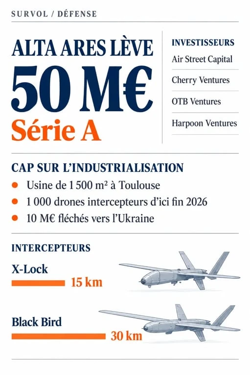 Infographie sur la levée de fonds Alta Ares de 50 millions d’euros et ses drones intercepteurs