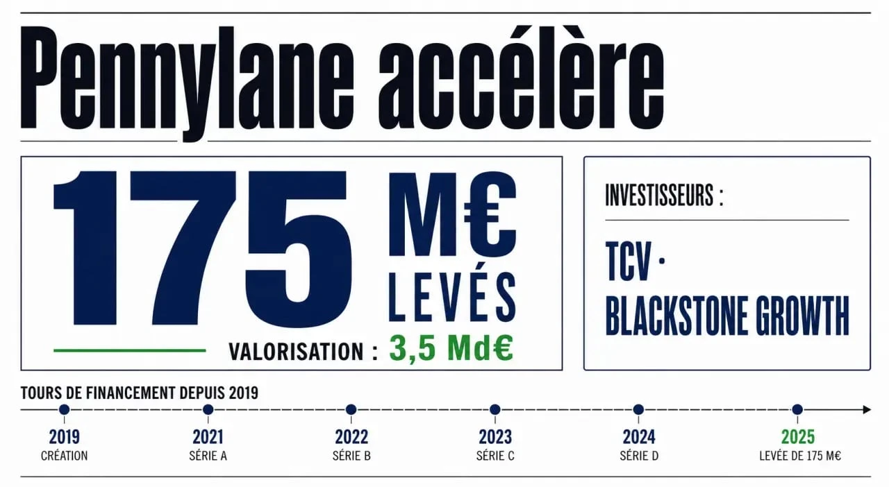 Pennylane levée de fonds : synthèse visuelle des 175 millions d’euros levés, de la valorisation à 3,5 milliards d’euros et des objectifs stratégiques